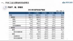 芯片短缺波及国内车市 5月国内汽车销量下降3.1%