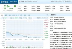 猎豹移动收跌15.22% 一季度营收同比下降超60%