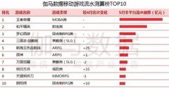 5月移动游戏收入规模达186亿元：字节跳动跻身前十 《明日方舟》飞速上升