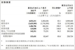 映客上半年营收40.3亿元 社交矩阵业务贡献66.7%