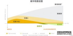 阿里公布碳中和目标：2030年自身运营碳中和 带动生态15年减碳15亿吨